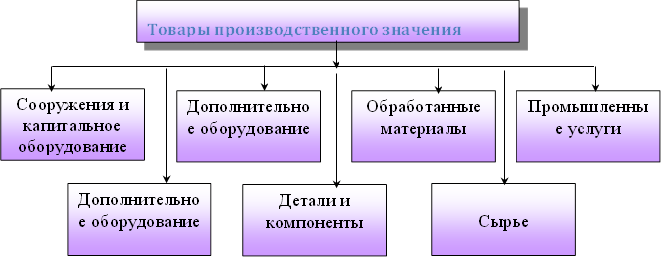 Товары производственного значения,Сооружения и капитальное оборудование,Дополнительное оборудование,Дополнительное оборудование,Детали и компоненты,Сырье ,Обработанные материалы,Промышленные услуги