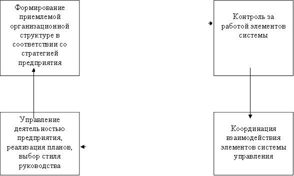 Формирование приемлемой организационной структуре в соответствии со стратегией предприятия,Контроль за работой элементов системы ,Управление деятельностью предприятия, реализация планов, выбор стиля руководства,Координация взаимодействия элементов системы управления 