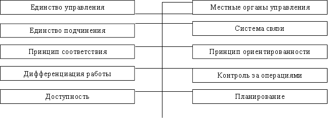 Единство управления,Единство подчинения,Принцип соответствия,Дифференциация работы,Доступность,Местные органы управления,Система связи,Принцип ориентированности,Контроль за операциями,Планирование