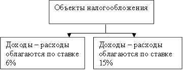 Объекты налогообложения,Доходы – расходы облагаются по ставке 6%,Доходы – расходы облагаются по ставке 15%