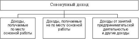 Совокупный доход,Доходы, получаемые по месту основной работы ,Доходы, получаемые не по месту основной работы ,Доходы от занятий предпринимательской деятельностью и другие доходы 