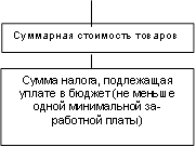 Суммарная стоимость товаров,Сумма налога, подлежащая уплате в бюджет (не меньше одной минимальной за-работной платы)