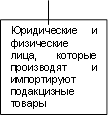 Юридические и физические лица, которые произво¬дят и импортиру¬ют подакцизные товары