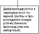 Дифференциру¬ются в зависимо¬сти от то-варной группы и про-ис¬хождения товара (отечественного производства или импортный)