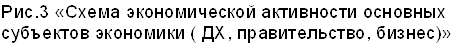 Рис.3 «Схема экономической активности основных субъектов экономики ( ДХ, правительство, бизнес)»