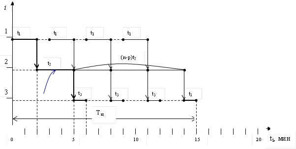 t3,t3,t3,t3,t2,(n-p)t2,t1,t1,t1,t1,i,3,2,1,0,5,10,15,20,ti, мин,Tц