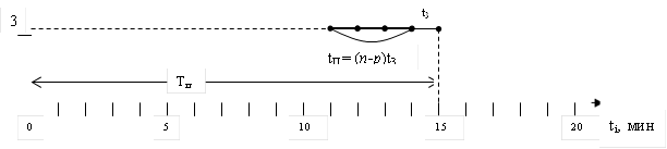 t3,3,0,5,10,15,20,ti, мин,Тц,tП = (n-p)t3