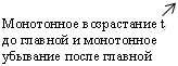 Монотонное возрастание ti до главной и монотонное убывание после главной
