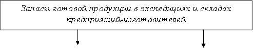 Запасы готовой продукции в экспедициях и складах предприятий-изготовителей