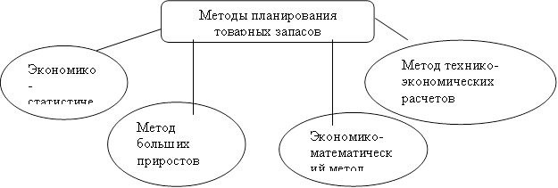 Методы планирования товарных запасов,Экономико-статистический метод,Метод больших приростов,Экономико-математический метод,Метод технико-экономических расчетов