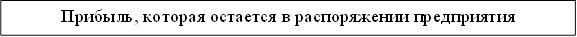 Прибыль, которая остается в распоряжении предприятия