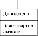 Дивиденды Благотворительность 