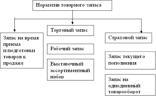 Норматив товарного запаса,Запас на время приема и подготовки товаров к продаже ,Торговый запас,Рабочий запас,Выставочный ассортиментныйнабор,Страховой запас,Запас текущего пополнения,Запас на однодневный товарооборот