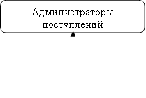 Администраторы поступлений