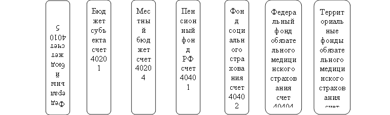Пенсионный фонд РФ счет 40401 ,Федеральный бюджет счет 40105 ,Территориальные фонды обязательного медицинского страхования счет 40404 ,Бюджет субъекта счет 40201 ,Федеральный фонд обязательного медицинского страхования счет 40404,Фонд социального страхования счет 40402,Местный бюджет счет 40204 