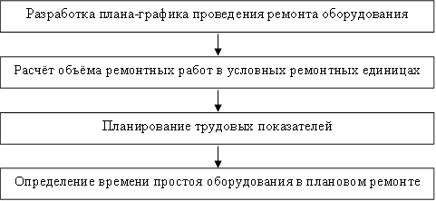 Разработка плана-графика проведения ремонта оборудования,Расчёт объёма ремонтных работ в условных ремонтных единицах,Планирование трудовых показателей,Определение времени простоя оборудования в плановом ремонте