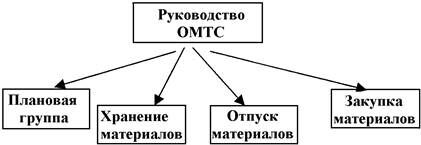 Описание: Структура%20ОМТО%20функц