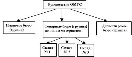 Описание: Структура%20ОМТС%20смешанная