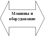 Машины и оборудование