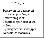 ВРТ вуза Заведующий кафедрой Профессор кафедры Доцент кафедры Старший преподаватель кафедры Преподаватель кафедры Ассистент кафедры 