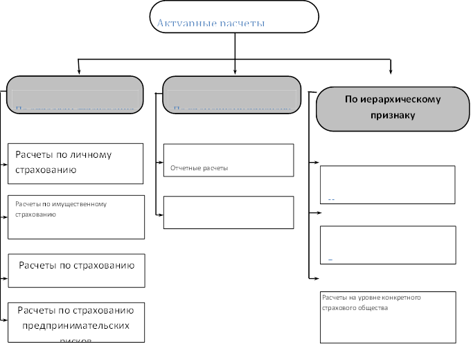 Национальные расчеты ,Региональные расчеты ,Расчеты на уровне конкретного страхового общества,По иерархическому признаку
