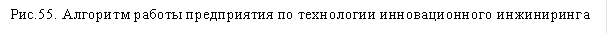 Рис.55. Алгоритм работы предприятия по технологии инновационного инжиниринга