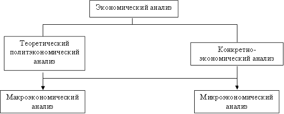 Теоретический политэкономический анализ,Конкретно-экономический анализ,Микроэкономический анализ,Макроэкономический анализ,Экономический анализ