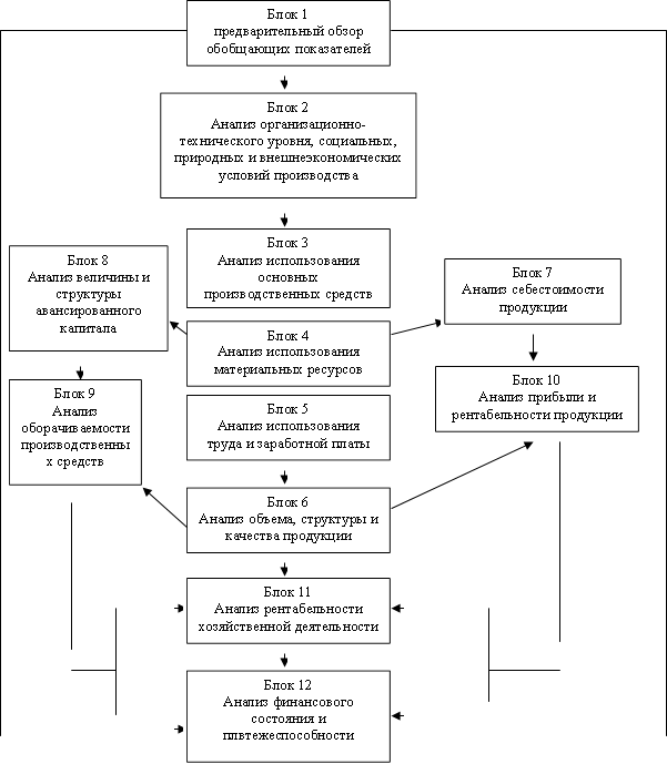 Блок 1 предварительный обзор обобщающих показателей ,Блок 2 Анализ организационно-технического уровня, социальных, природных и внешнеэкономических условий производства ,Блок 12 Анализ финансового состояния и плвтежеспособности ,Блок 9 Анализ оборачиваемости производственных средств ,Блок 8 Анализ величины и структуры авансированного капитала ,Блок 7 Анализ себестоимости продукции ,Блок 10 Анализ прибыли и рентабельности продукции ,Блок 3 Анализ использования основных производственных средств ,Блок 4 Анализ использования материальных ресурсов ,Блок 5 Анализ использования труда и заработной платы ,Блок 6 Анализ объема, структуры и качества продукции ,Блок 11 Анализ рентабельности хозяйственной деятельности 