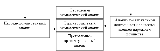 Народнохозяйственный анализ,Анализ хозяйственной деятельности основных звеньев народного хозяйства,Отраслевой экономический анализ,Территориальный экономический анализ,Программно-ориентированный анализ