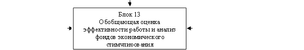 Блок 13 Обобщающая оценка эффективности работы и анализ фондов экономического стимулирования 