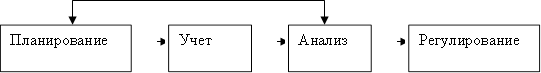 Планирование,Учет,Анализ,Регулирование