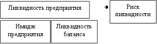Ликвидность предприятия,Ликвидность баланса,Риск ликвидности,Имидж предприятия