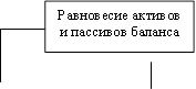 Равновесие активов и пассивов баланса