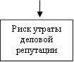Риск утраты деловой репутации