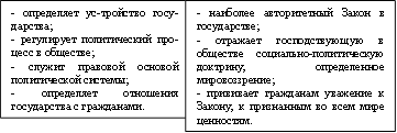 - определяет ус-тройство госу-дарства; - регулирует политический про-цесс в обществе; - служит правовой основой политической системы; - определяет отношения государства с гражданами. ,- наиболее авторитетный Закон в государстве; - отражает господствующую в обществе социально-политическую доктрину, определенное мировоззрение; - прививает гражданам уважение к Закону, к признанным во всем мире ценностям. 