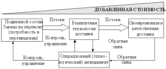 Описание: http://www.cfin.ru/management/manufact/images/transport_log_22.gif