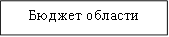 Бюджет области
