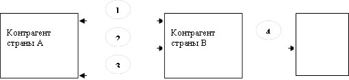 Контрагент страны А ,Контрагент страны В ,1,2,3,4