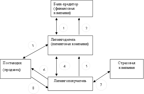 Банк-кредитор (финансовая компания),Поставщик (продавец) ,Лизингодатель (лизинговая компания),Лизингополучатель,1,2,3,4,5,Страховая компания ,6,7,8