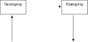 Экспортер,Импортер