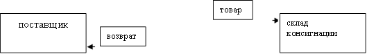 поставщик,склад консигнации,товар,возврат
