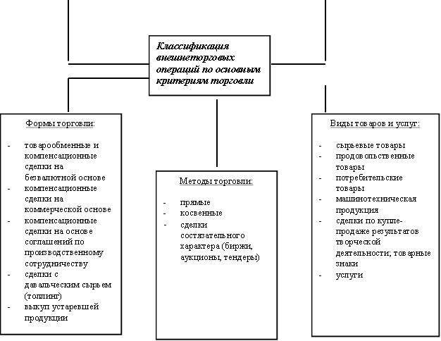 Классификация внешнеторговых операций по основным критериям торговли,Формы торговли: -товарообменные и компенсационные сделки на безвалютной основе -компенсационные сделки на коммерческой основе -компенсационные сделки на основе соглашений по производственному сотрудничеству -сделки с давальческим сырьем (толлинг) -выкуп устаревшей продукции ,Методы торговли: -прямые -косвенные -сделки состязательного характера (биржи, аукционы, тендеры) ,Виды товаров и услуг: -сырьевые товары -продовольственные товары -потребительские товары -машинотехническая продукция -сделки по купле-продаже результатов творческой деятельности; товарные знаки -услуги 