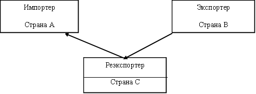 Импортер Страна А ,Экспортер Страна В ,Реэкспортер Страна С 