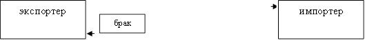 экспортер,импортер,брак