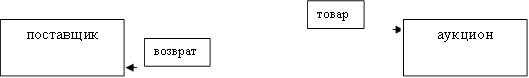поставщик,аукцион,товар,возврат