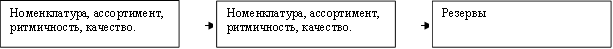 Номенклатура, ассортимент, ритмичность, качество. ,Номенклатура, ассортимент, ритмичность, качество. ,Резервы