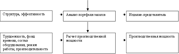 Расчет производственной мощности ,Структура, эффективность,Изделие-представитель ,Анализ портфеля заказов ,Трудоемкость, фонд времени, состав оборудования, режим работы, производительность,Производственная мощность 