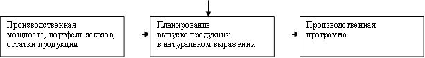 Производственная мощность, портфель заказов, остатки продукции ,Планирование выпуска продукции в натуральном выражении ,Производственная программа 