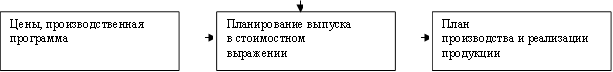 План производства и реализации продукции ,Планирование выпуска в стоимостном выражении ,Цены, производственная программа 