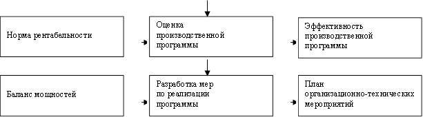 Оценка производственной программы ,Эффективность производственной программы ,План организационно-технических мероприятий ,Разработка мер по реализации программы ,Норма рентабельности ,Баланс мощностей 